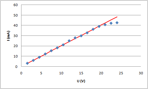 metoda najmniejszych kwadratow fizyka prawo ohma wykres 2 linia prosta