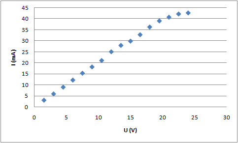 metoda najmniejszych kwadratow fizyka prawo ohma wykres 2