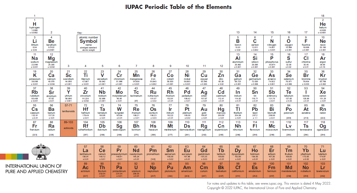 prawo rozpadu promieniotworczego pierwiastki IUPAC