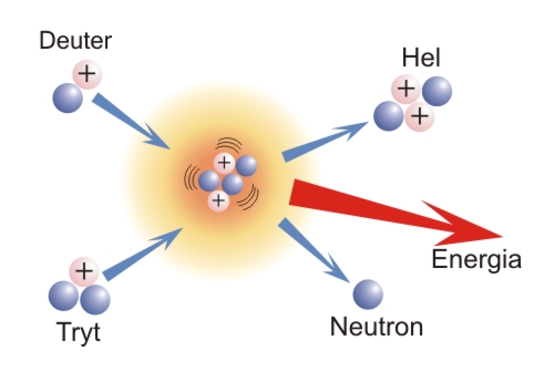 schemat synteza jadrowa deuter tryt dodatni bilans energetyczny