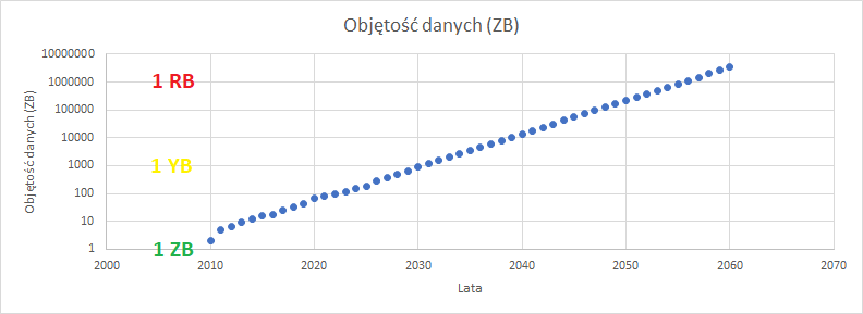dane przedrostek zetta jotta ronna logarytm